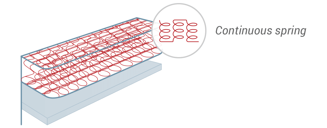 The Definitive Mattress Buying Guide Furniture Choice