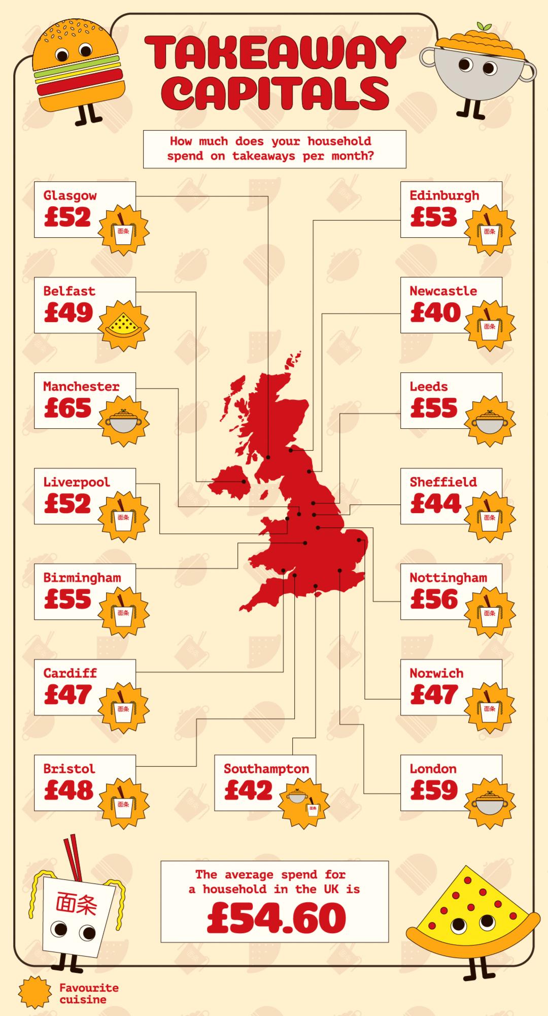 Average spend on takeaways per month in the UK